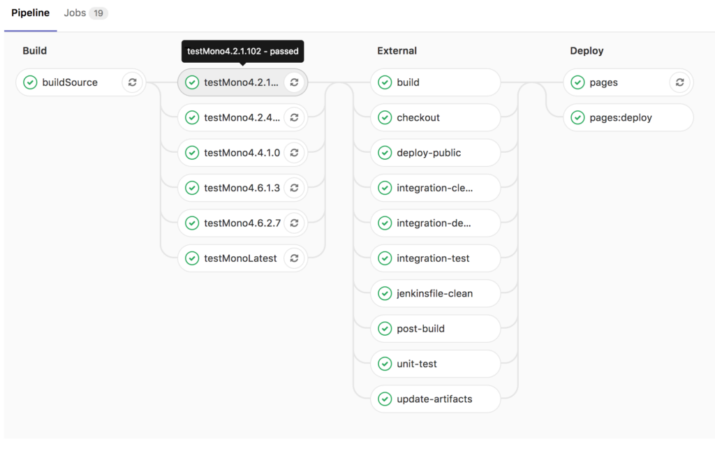 A capture of one of our Continuous Integration GitLab pipelines.