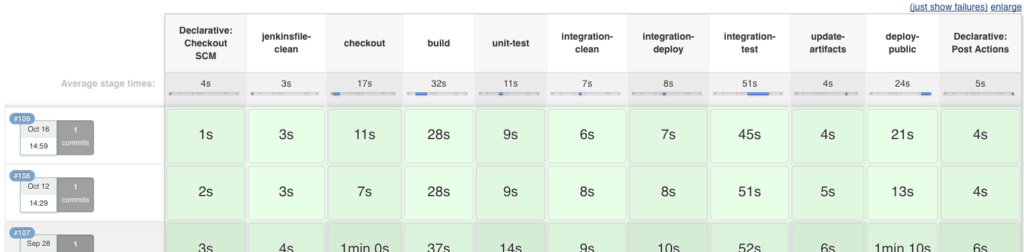 A shot of our Jenkins Continuous Integration pipeline builds.